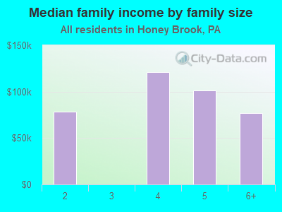 Median family income by family size