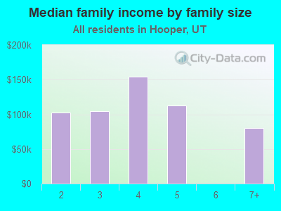 Median family income by family size