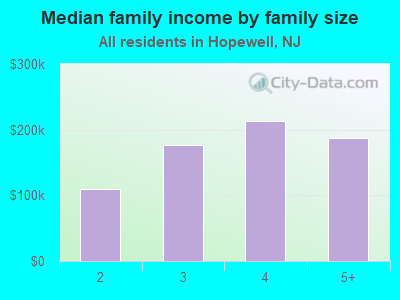 Median family income by family size