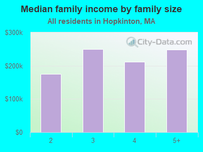 Median family income by family size