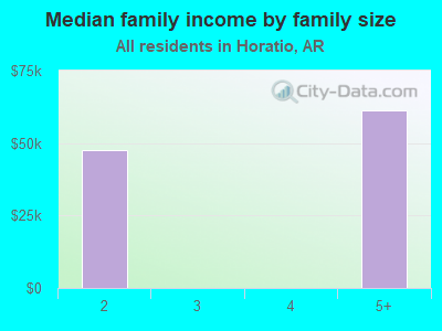 Median family income by family size