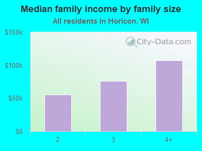 Median family income by family size