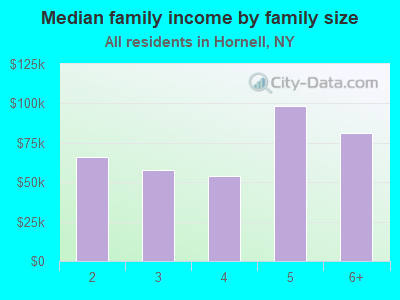 Median family income by family size