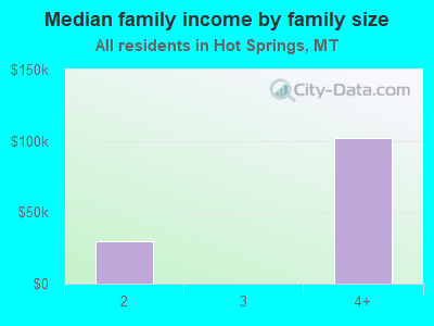 Median family income by family size