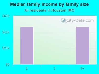 Median family income by family size