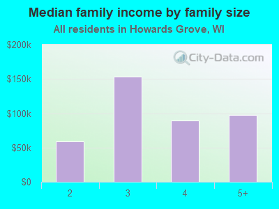 Median family income by family size