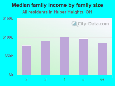 Median family income by family size