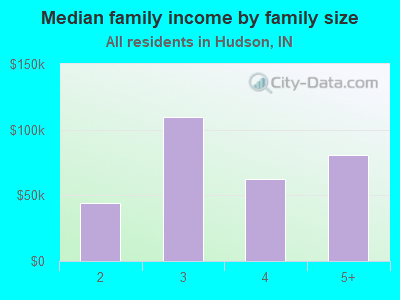 Median family income by family size