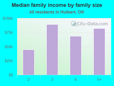 Median family income by family size