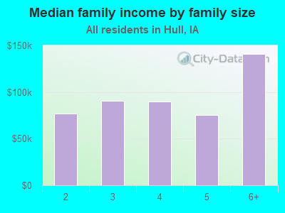 Median family income by family size