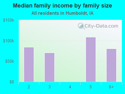 Median family income by family size