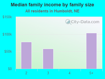 Median family income by family size