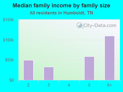 Median family income by family size