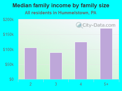 Median family income by family size