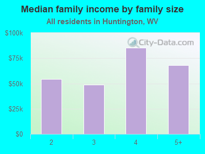 Median family income by family size