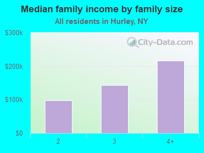 Median family income by family size