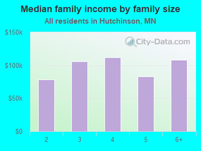 Median family income by family size