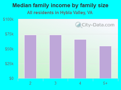 Median family income by family size