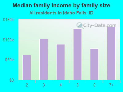 Median family income by family size