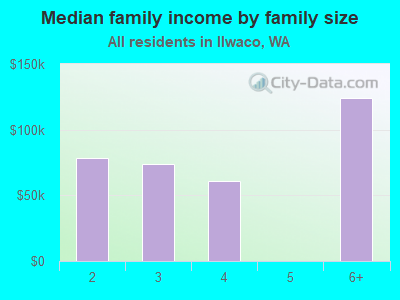 Median family income by family size