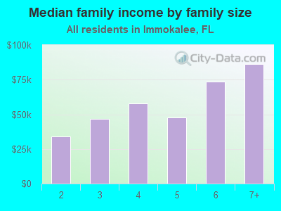 Median family income by family size