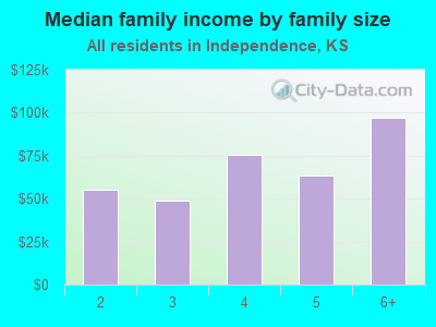 Median family income by family size