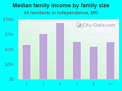 Median family income by family size