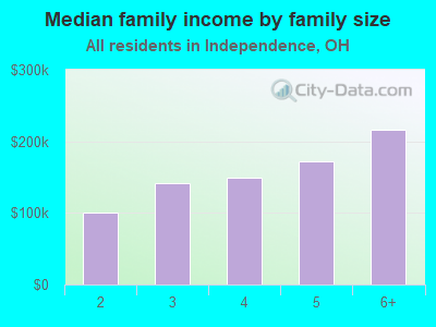 Median family income by family size