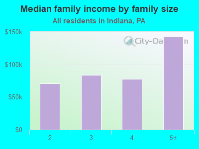 Median family income by family size