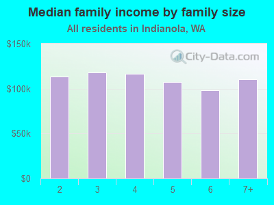 Median family income by family size