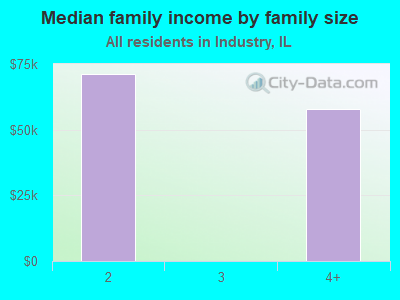 Median family income by family size