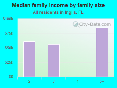 Median family income by family size