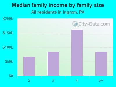 Median family income by family size