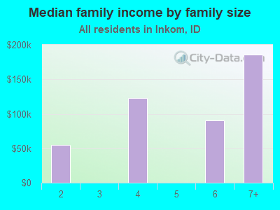 Median family income by family size