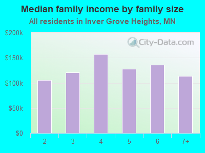 Median family income by family size