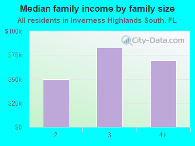 Median family income by family size