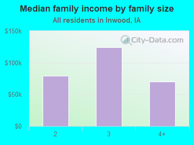 Median family income by family size