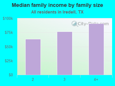 Median family income by family size