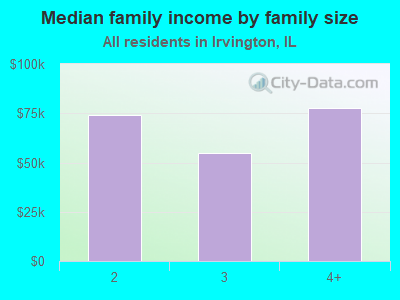 Median family income by family size