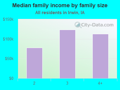 Median family income by family size