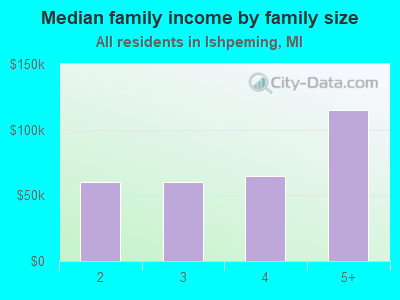 Median family income by family size