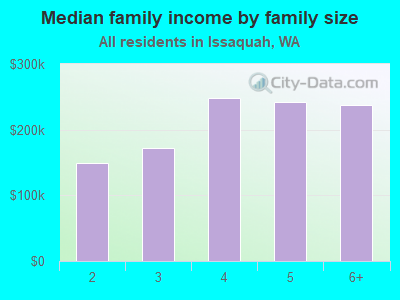 Median family income by family size