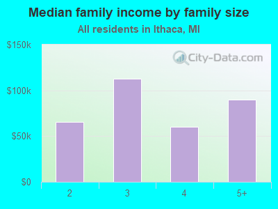 Median family income by family size