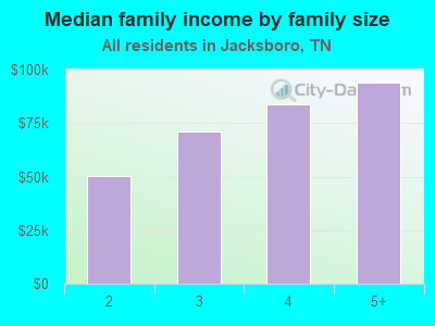 Median family income by family size