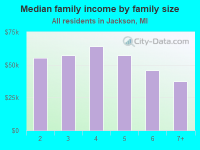 Median family income by family size