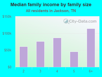 Median family income by family size