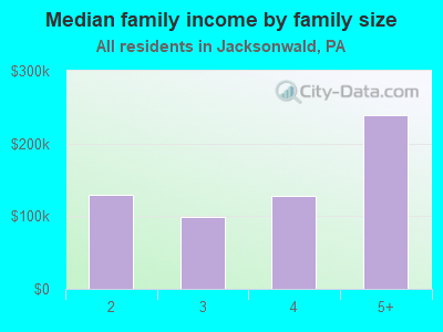 Median family income by family size