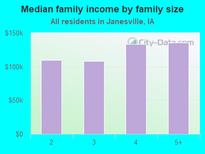 Median family income by family size