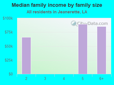 Median family income by family size