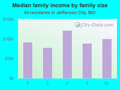 Median family income by family size